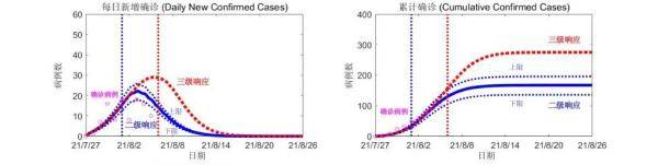预测|莆田疫情，兰大最新预测来了……