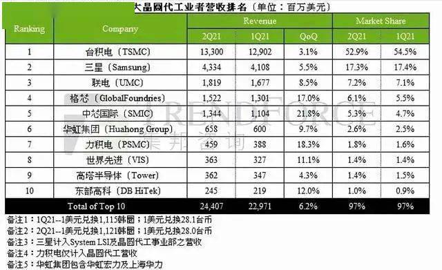 華虹躋身全球晶圓代工第六