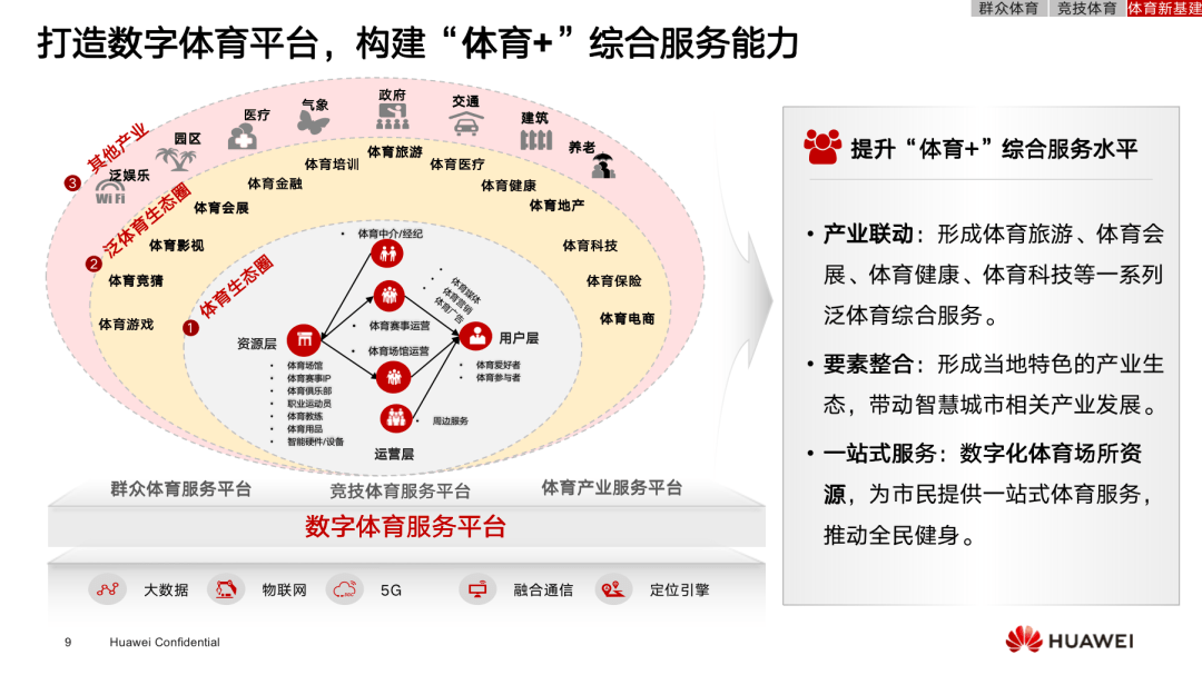 数字化技术构建智慧体育场馆,提升主动服务能力体育产业里最核心的是