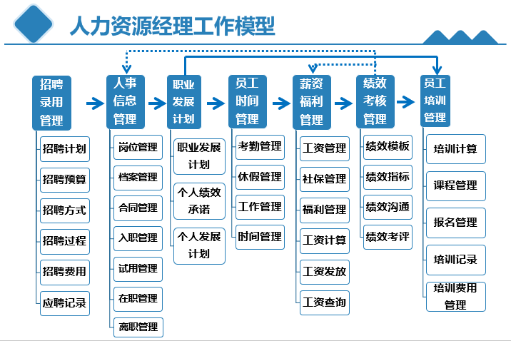 人力资源专员到总监技能地图一览表非常详细