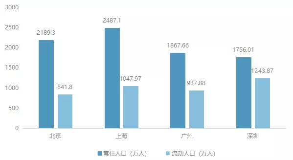 上海流动人口2021多少_上海流动人口第一大来源,为什么会是盐城(2)