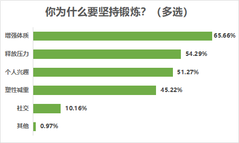 时间|八成受访者有运动健身习惯，近七成希望场地免费或低价开放