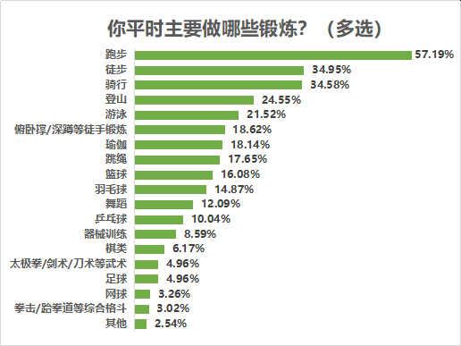时间|八成受访者有运动健身习惯，近七成希望场地免费或低价开放