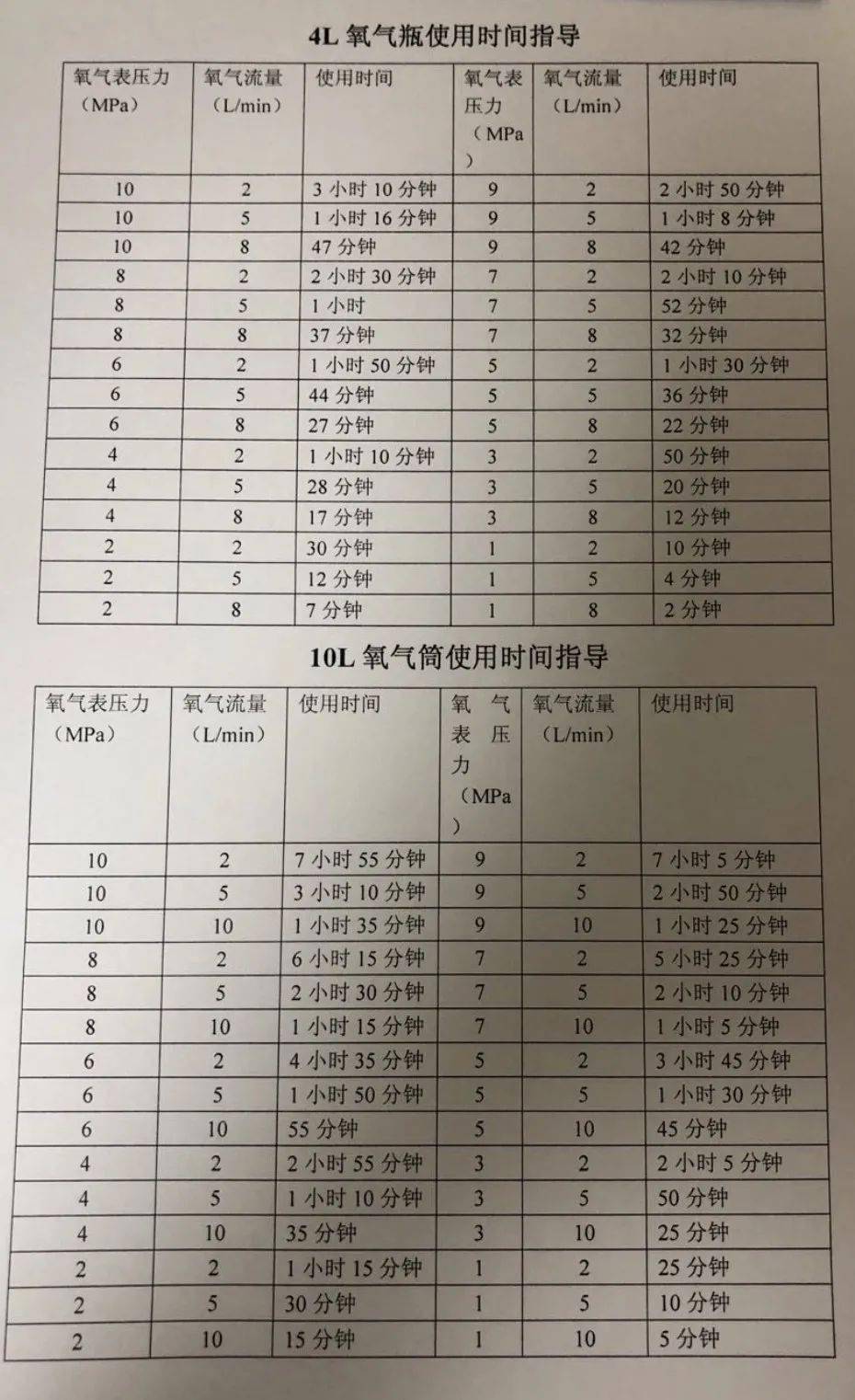 2,在危重患者转运中,使用吸氧流量和可供氧时间对照卡可帮助护士快速