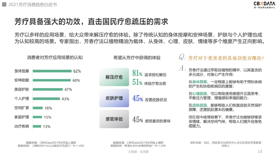 趋势|芳疗市场中护肤品渗透率最高，养肤修护为核心诉求 |CBNData报告