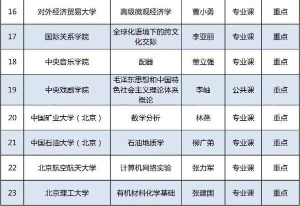 证书|今年北京高校优质本科课程名单发布，229门课入选