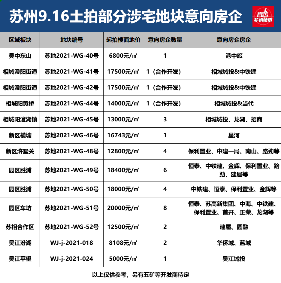 国企托底热度降低苏州开发商开始谨慎拿地了