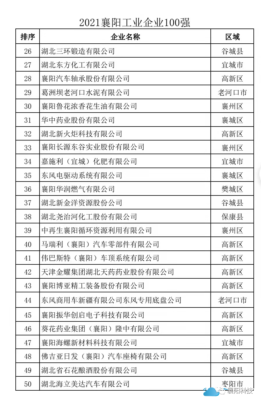 重磅！2021襄阳工业企业百强排行榜发布！