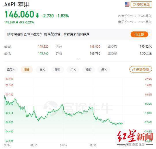 系列|iPhone13卖断货，苹果市值却一夜跌去3000亿
