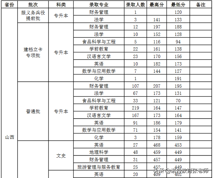 山西師範大學現代文理學院2021年錄取分數線