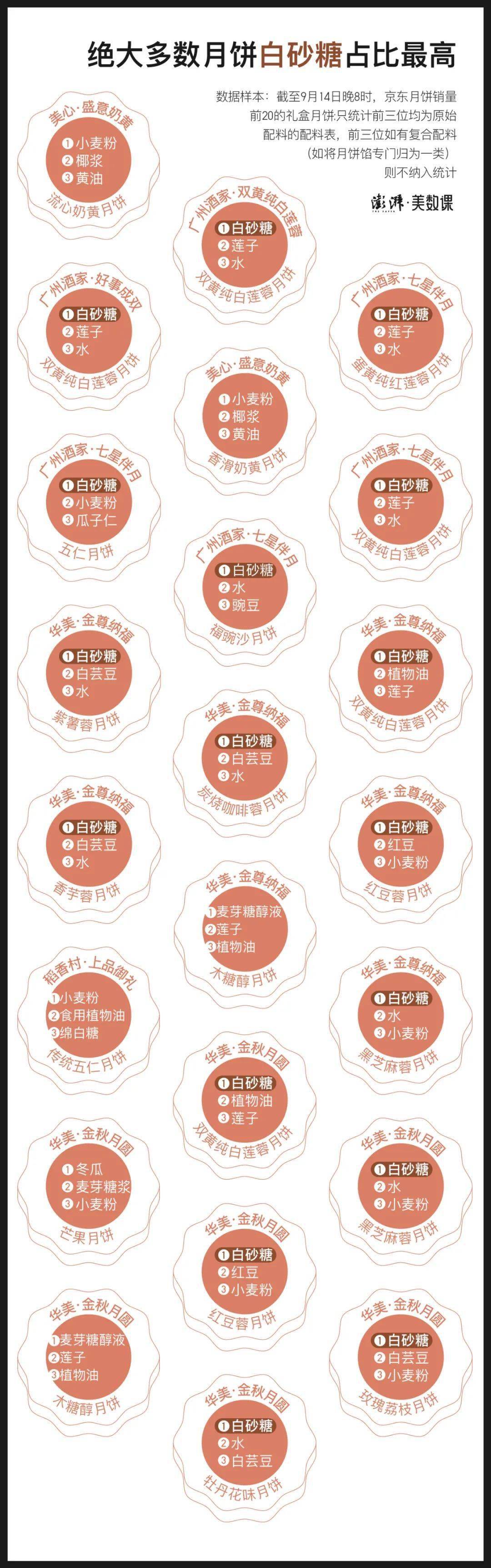 图片|低糖月饼是智商税？平替月饼靠谱吗？