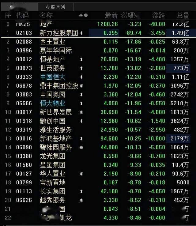 新力控股盘中暴跌90% 未来一年内超130亿债务压顶(图1) 新力控股盘中暴跌90% 未来一年内超130亿债务压顶(图1)