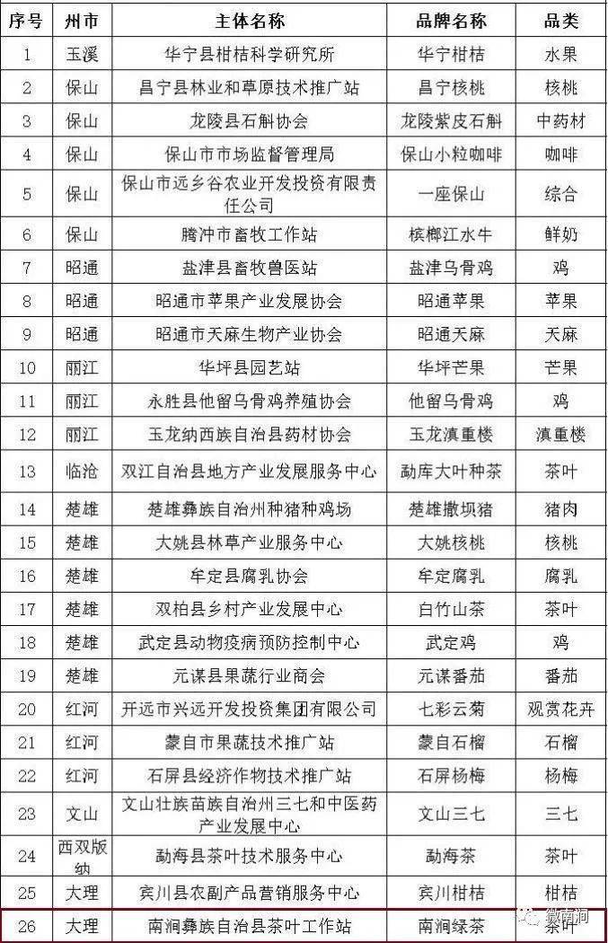 南涧4个!2021云南省"绿色食品牌"品牌目录入选名单来了