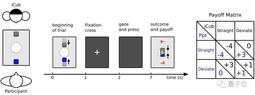 iCub|机器人越像人越好？Science子刊：被人形机器人一直盯着，你会变“蠢”