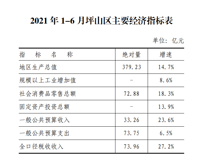 2021上半年深圳gdp是多少_2021上半年城市GDP排名,武汉苏州 虐 深圳(2)