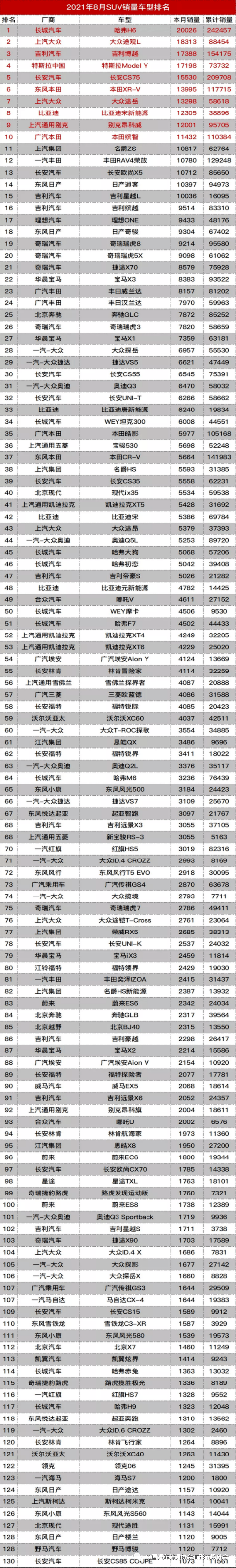 suv车型销量排行榜_2021年8月全国SUV品牌销量排行