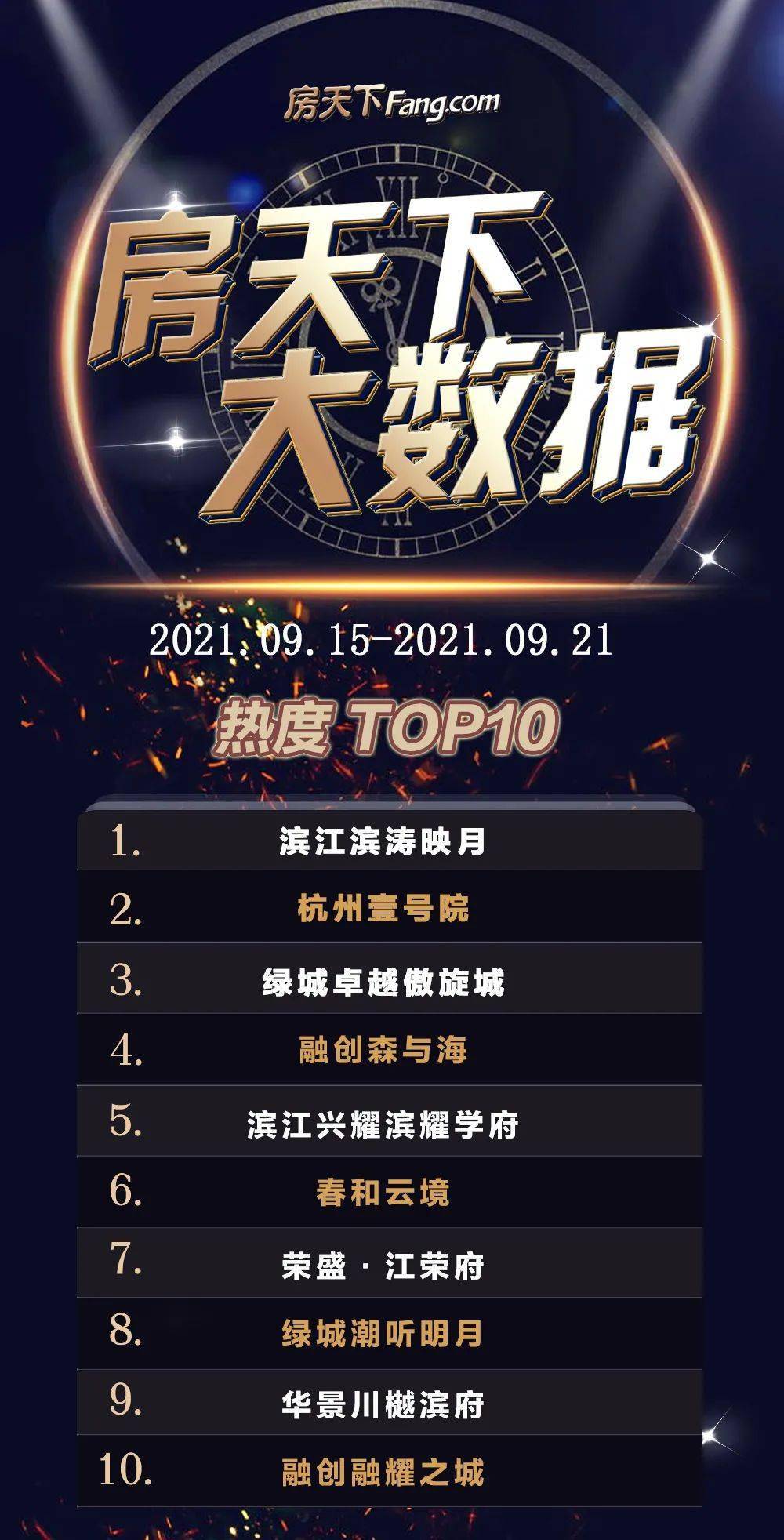 房天下大数据| 滨涛映月荣登上周关注度top1