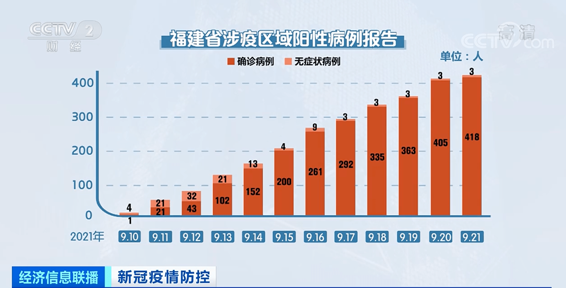 福建累计本土418例
 /福建累计本土418例病例