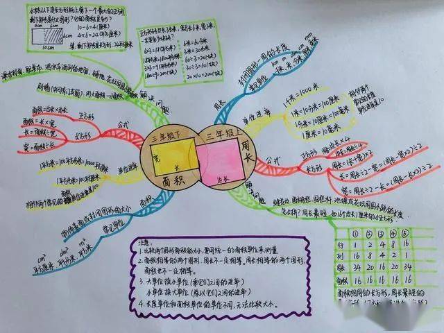 周长思维导图 知识图片