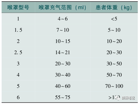 喉罩的型号与套囊充气范围及患者体重关系见表8-1.1.
