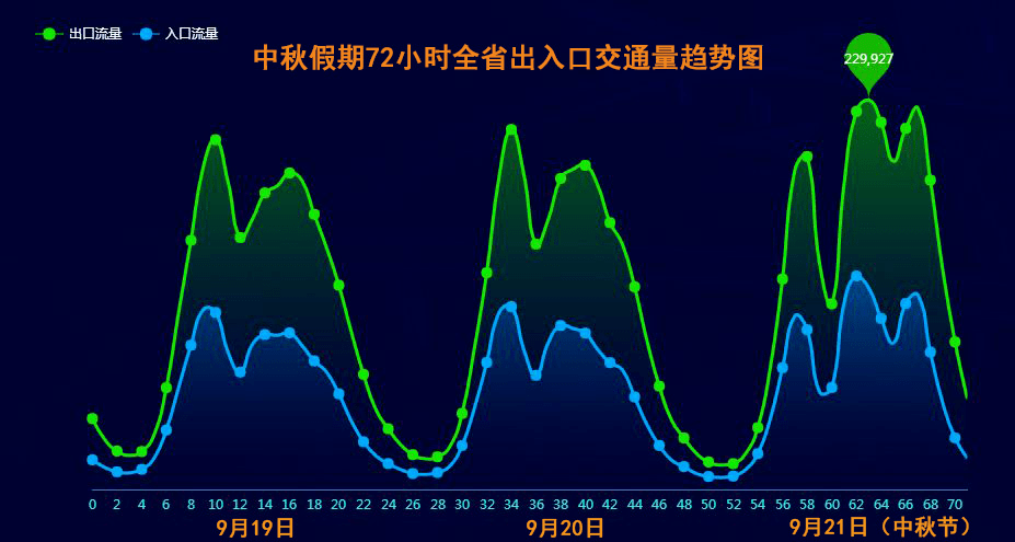 中秋湖南省高速公路总流量达8303万辆超52的车辆都去了这里