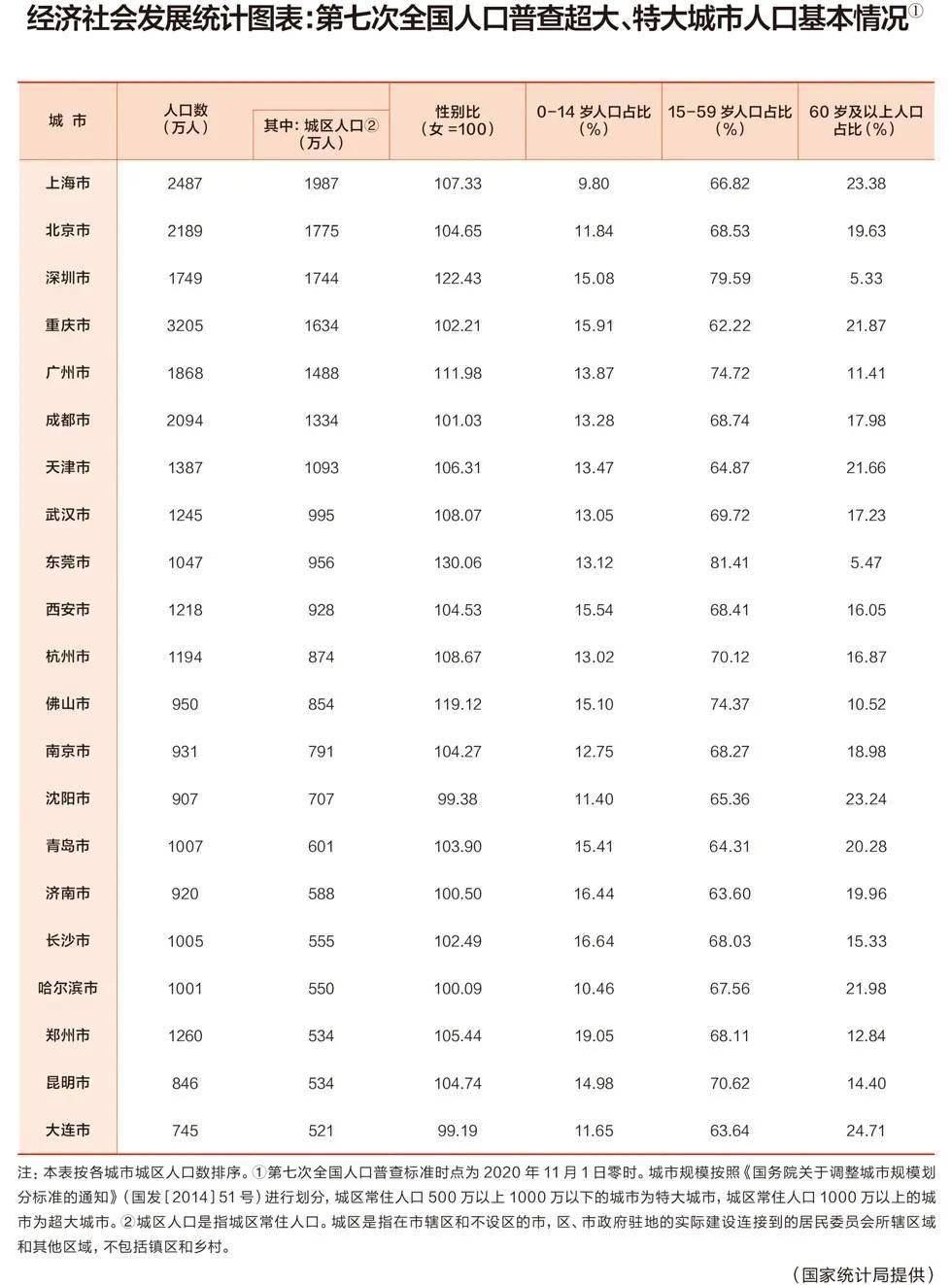 成都常住人口2017_成都首晋全国超大城市城区常住人口全国第六