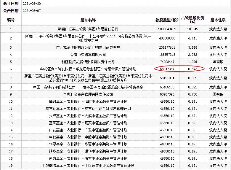 廣匯能源跌8.38% 華龍證券資管計劃為第6大流通股東