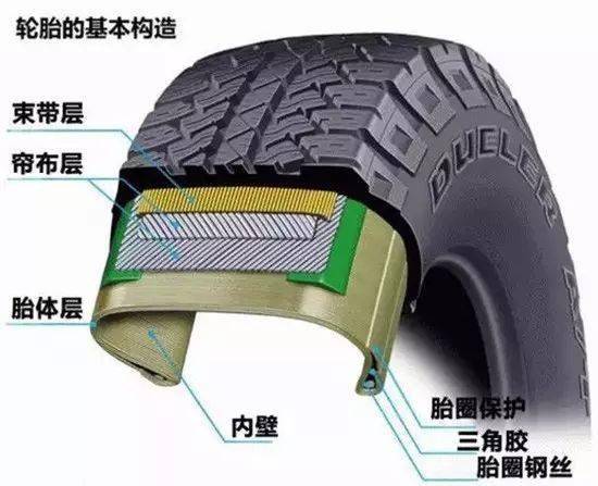 但橡胶在轮胎胎体中只起组合胎体各部件、密封、耐磨、抗刺扎及部分缓冲等作用，并不真正“出力”，真正“出