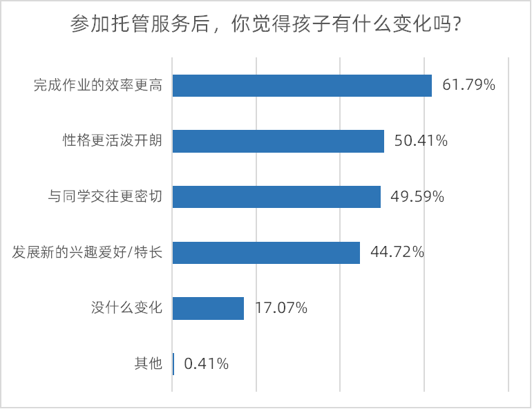 调查|八成受访家长认为校内托管缓解接送难，六成望完善午休设施