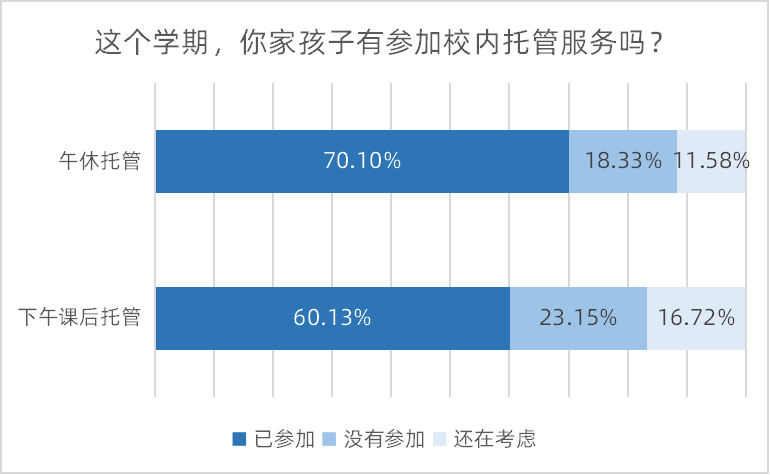 调查|八成受访家长认为校内托管缓解接送难，六成望完善午休设施