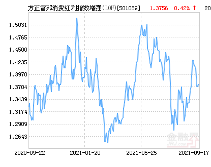方正富邦消费红利指数增强 Lof 净值下跌1 38 请保持关注 基金
