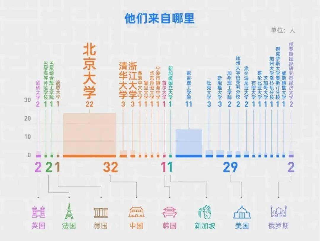 94年的博士后又拿到这个金奖原来是他的学弟