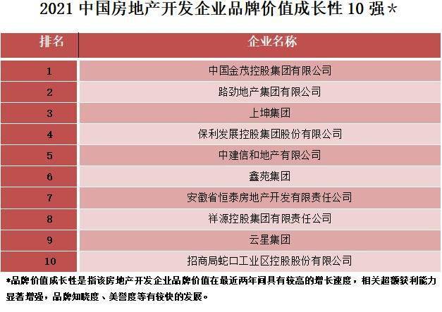 2021中國房地產企業品牌價值50強揭曉上市房企佔比近八成