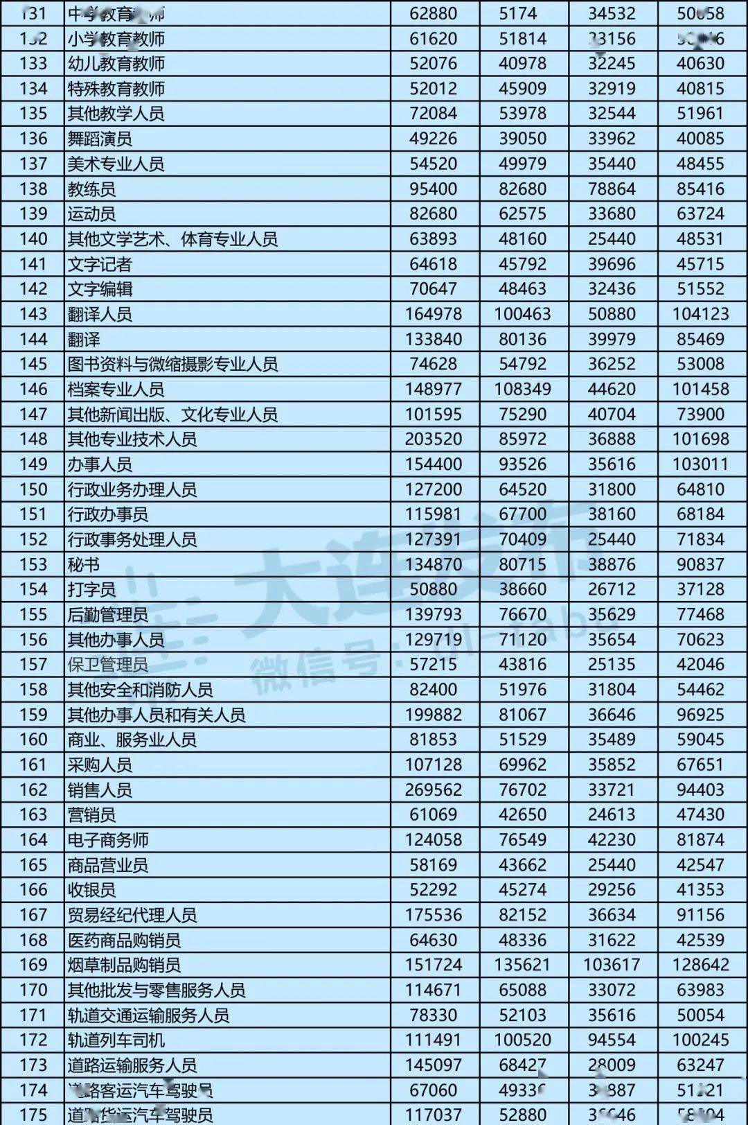 大连最新工资指导价！