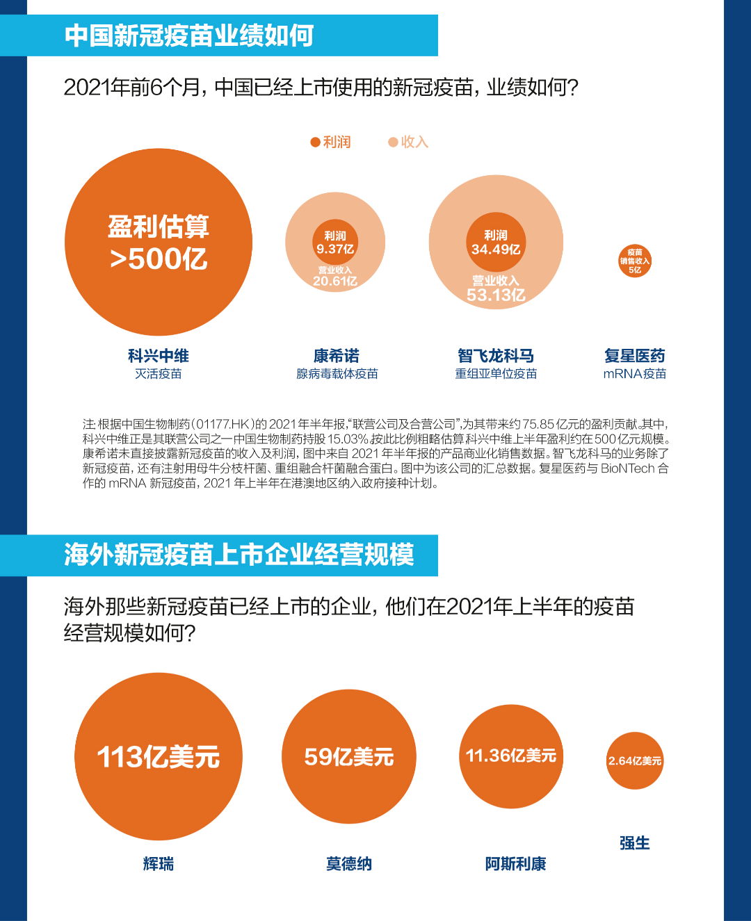 疫苗|31省，21亿剂次，6张图看懂新冠疫苗接种费用流向