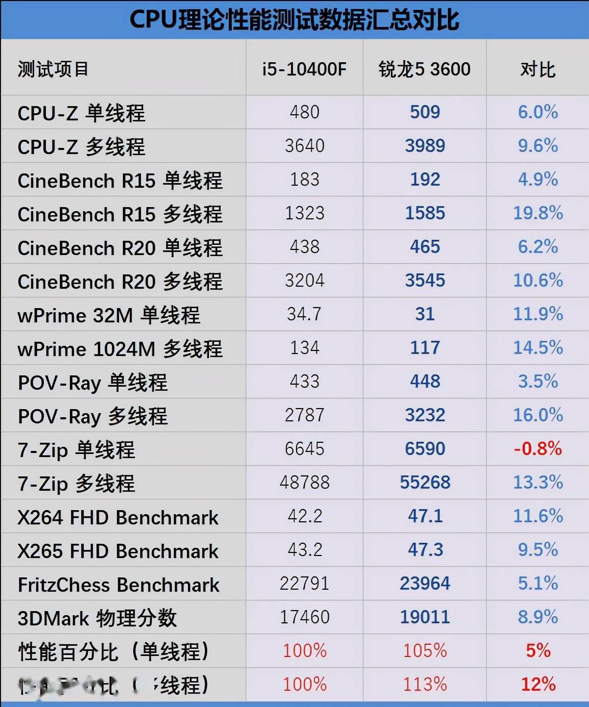锐龙53600vs酷睿i510400f对比评测你会选择哪个