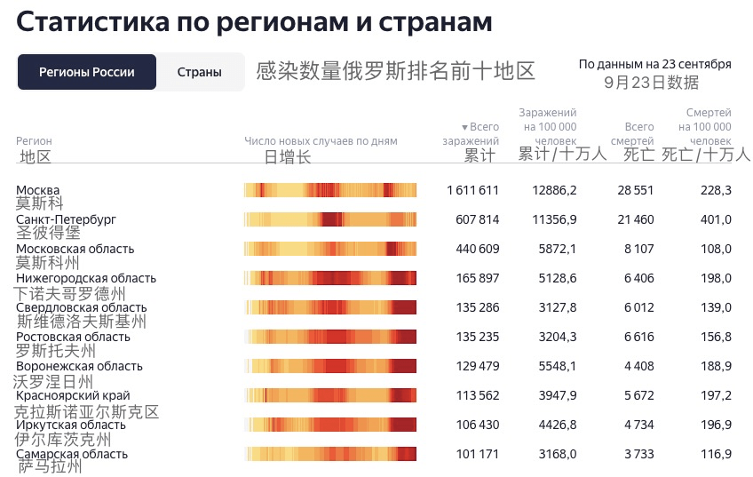 俄罗斯要闻及疫情数据9月23日俄罗斯10月5日起再恢复五国通航67