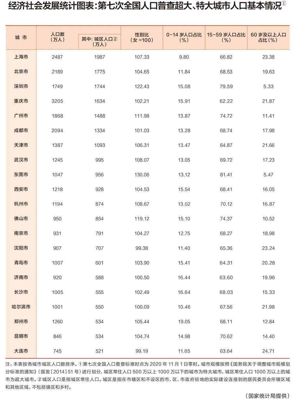 各城市人口数_重磅GDP数据公布 中国经济20年看这6张图(2)