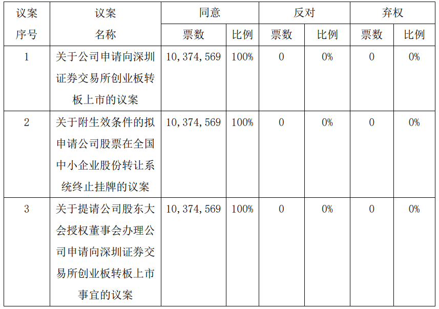 新进展!新安洁精选层转板上市议案获股东大会通过