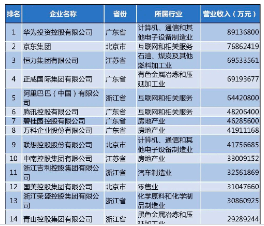 2021中國民營企業500強出爐：華為、京東、恒力躋身營收前三甲 