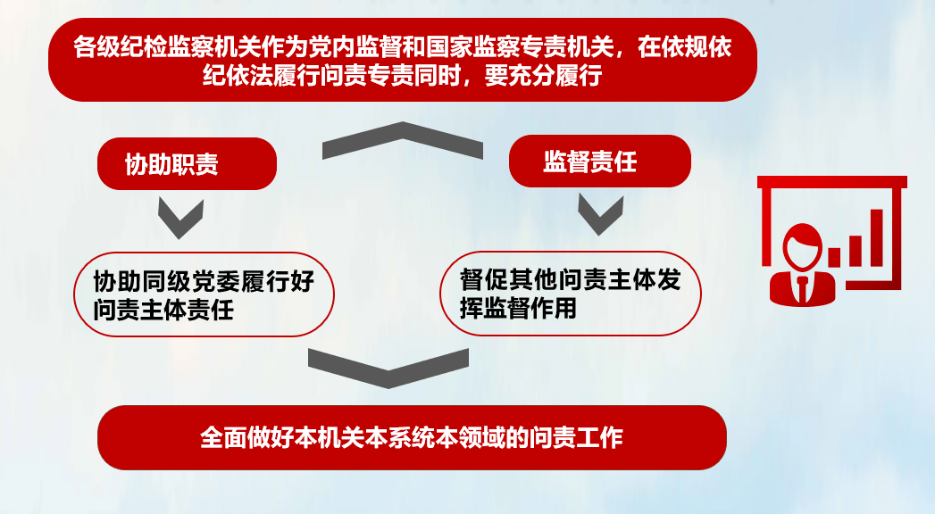 关于持续深化严肃规范精准问责工作的意见图解一