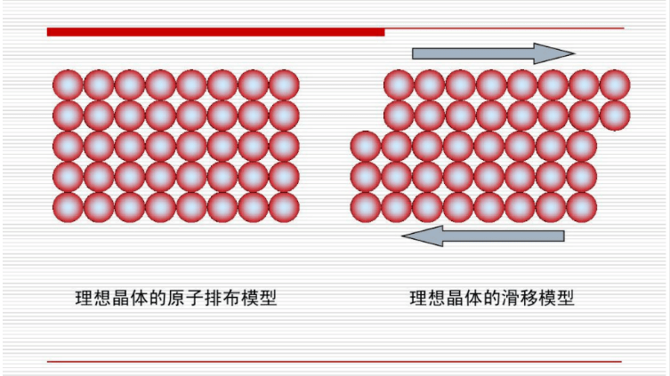 构建了材料切应力导致材料微观结构的变化模型