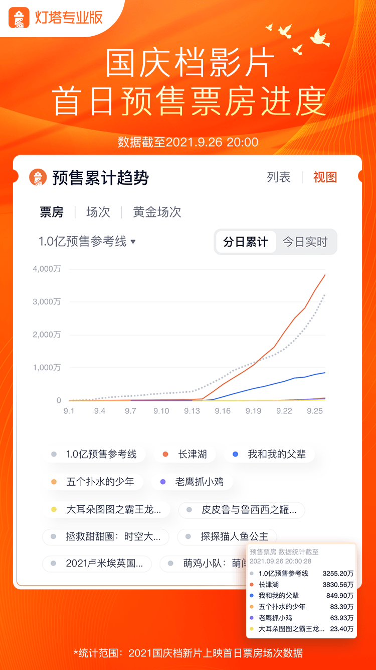 数据|国庆档预售飞行图丨开场进度达43% 新片总预售即将破亿