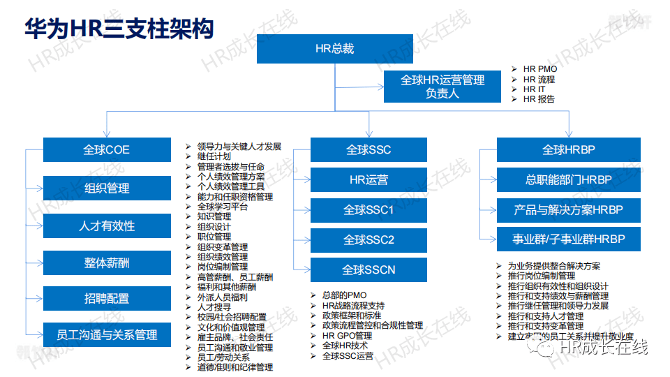 华为人力资源三支柱体系解读