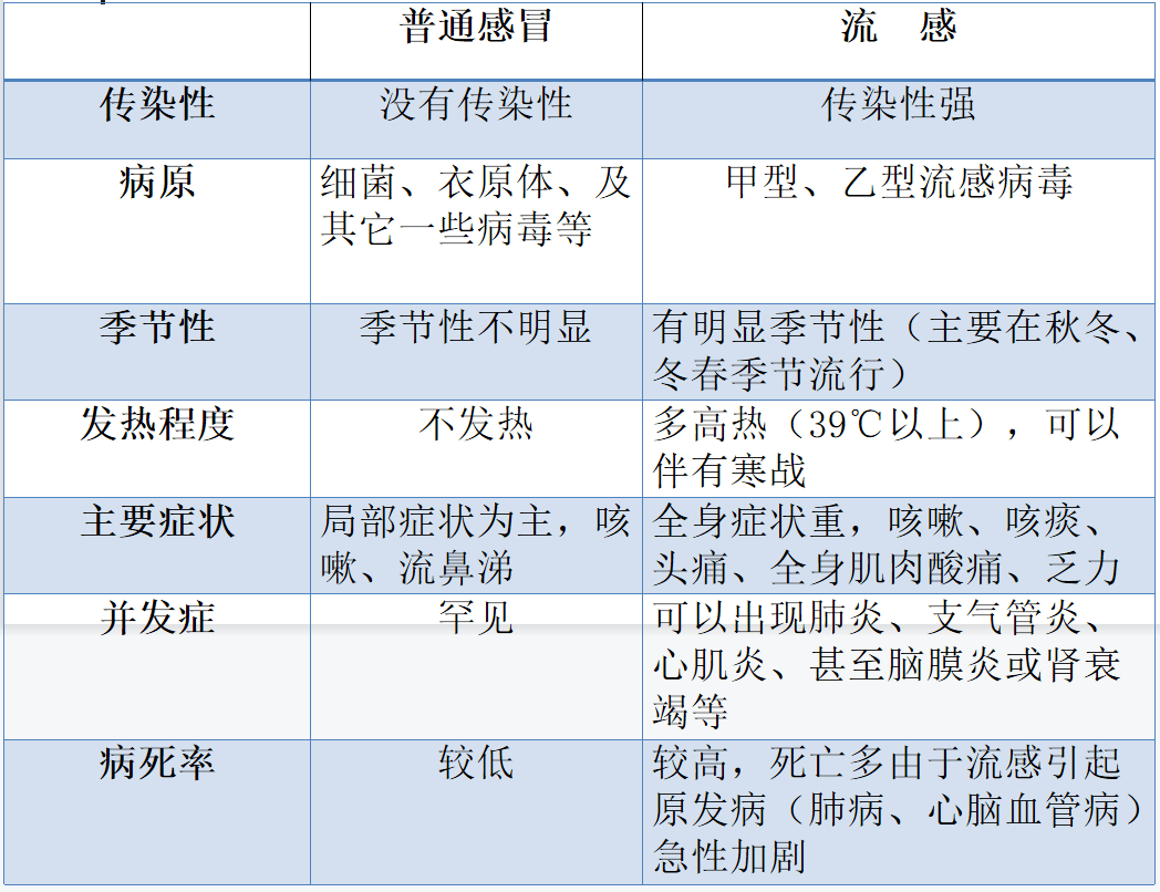 详见下表:关于普通感冒与流行性感冒的主要区别,流感与普通感冒是两种