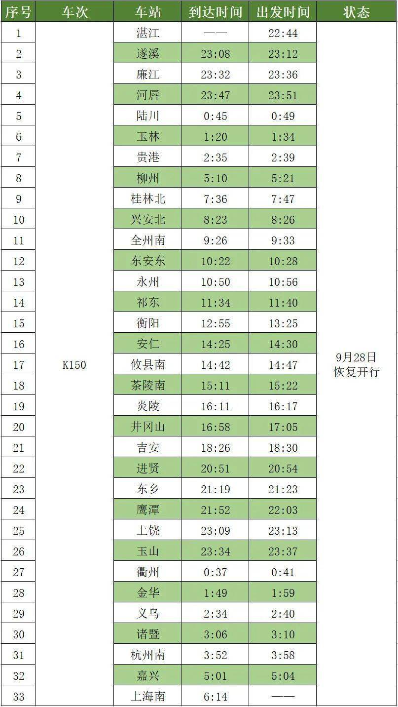 9月28日起,k150次列车恢复运行↓最大限度保障旅客出行k150