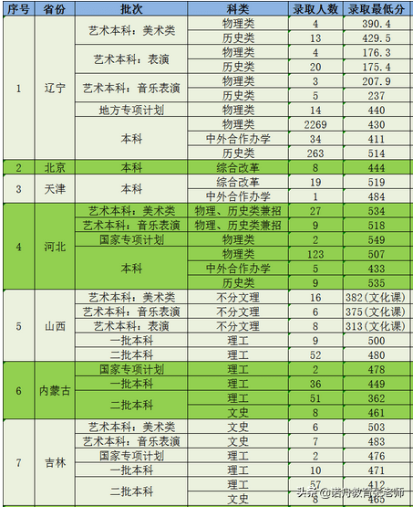 辽宁本科院校录取分数_2024年辽宁大学本科录取分数线（2024各省份录取分数线及位次排名）_辽宁省的本科分数线