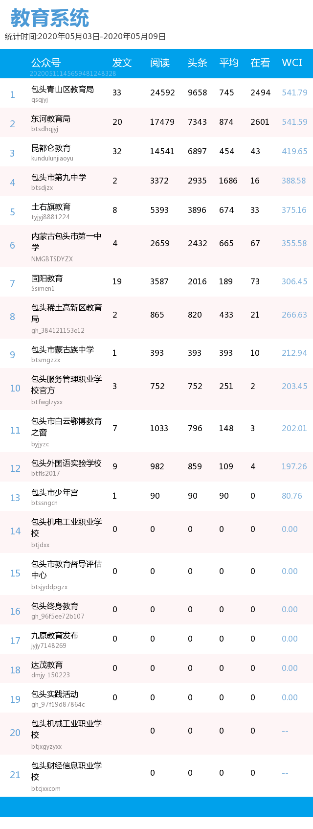 包头初中排行_2021年9月19日-9月25日包头微信影响力排行榜发布!