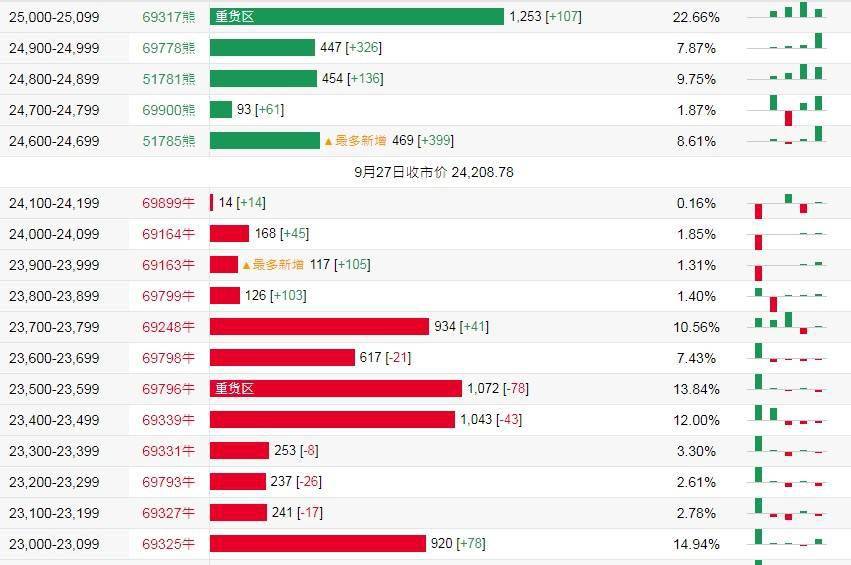 法興恒指牛熊證街貨分佈圖中的數據顯示,熊證街貨重貨區在25,000-25