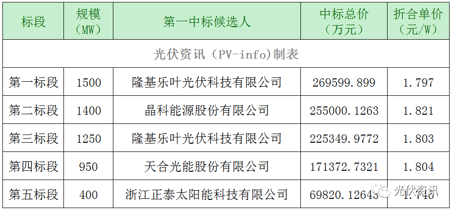 國家能源集團5.5gw組件中標公示!最高1.821元/w_招標